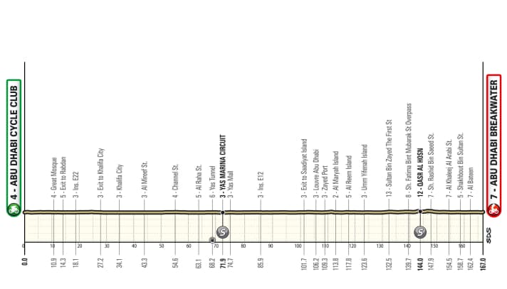 Das Profil der 6. Etappe der UAE Tour 2025