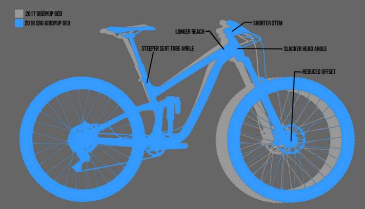   Das SBG-Konzept planzt Transition für 2018 all seinen Mountainbikes ein. Die Zeichnung zeigt die Geometrie-Veränderungen: in grau die alte Geometrie, in blau dasselbe Bike mit SBG.