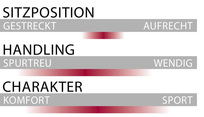   Sitzposition, Handling und Charakter des Mondraker Crafty R im Überblick.
