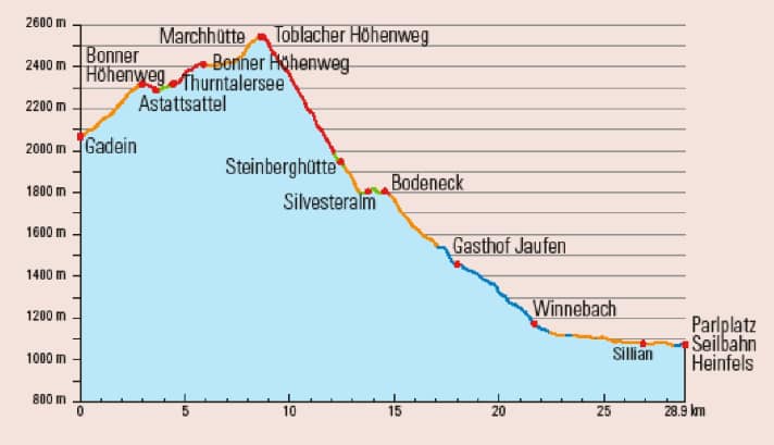 Mit der Gondel hinauf zum Höhenweg und dann rampenfrei weiter zur Marchhütte hinauf (ab 9.6.24 wieder geöffnet).