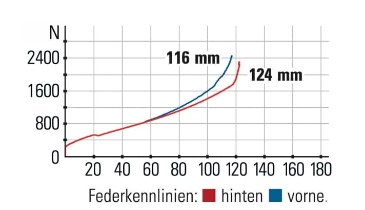 Trek Top Fuel 9.8 GX AXS - Federkennlinien: Die Rockshox SID Select+ liefert nur 116 mm Hub anstatt der angegebenen 120 mm.