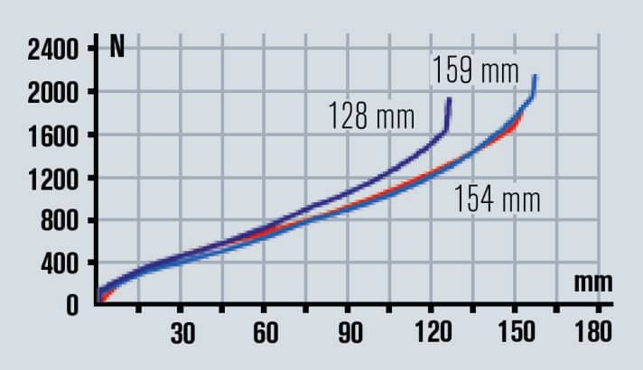   Die Kennlinien zeugen von einer perfekten Fahrwerks­harmonie, was sich so auch auf dem Trail bestätigt.
