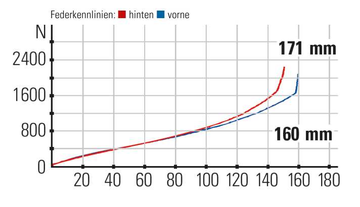   Cube Stereo One77 Federkennlinien: Der Hinterbau arbeitet äußerst sensibel und generiert viel Popp. Auch die Gabel spricht feinfühlig an und sorgt für ein stimmiges Fahrwerk.