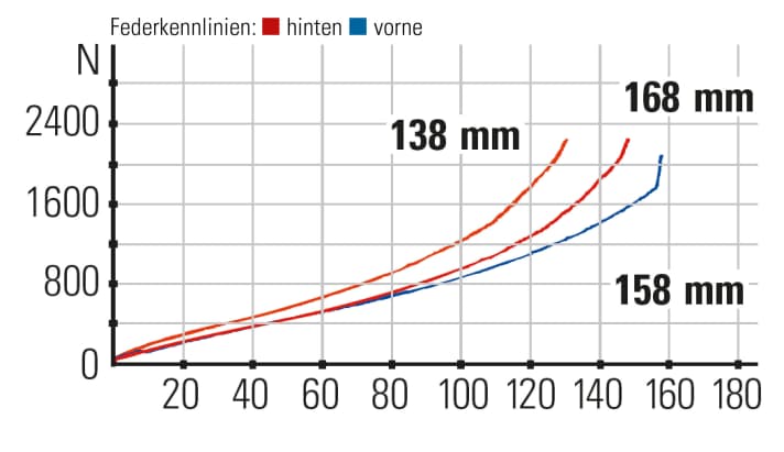   Canyon Strive CFR Federkennlinien: Die Hinterbaukennlinie verläuft steil und liefert Gegendruck für den Fahrer. Der Uphill-Modus strafft das Heck zusätzlich.