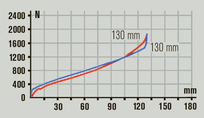   Gabel von Rock Shox, Dämpfer von Fox. Dennoch arbeitet das Fahrwerk sehr ausgewogen und besitzt viel Potenzial.