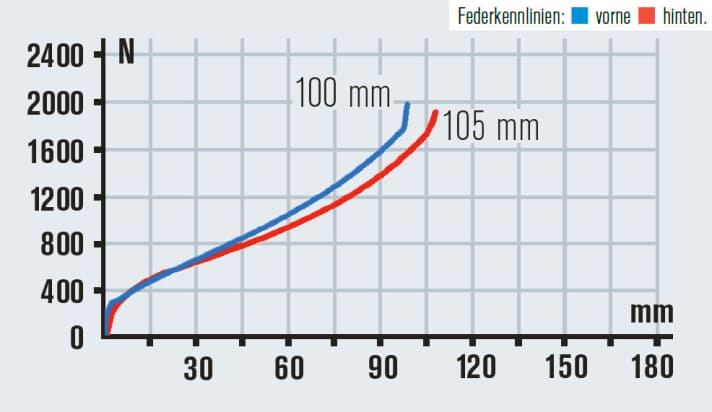   Das Giant-Maestro-System gilt als sehr komfortabel und effizient. Im Touren-Einsatz gefällt das, im Race könnte die Abstimmung straffer sein.