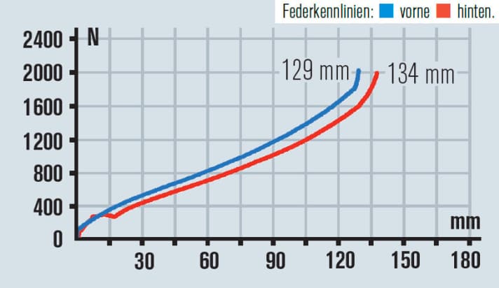   Mit der Dämpfer­abstimmung muss man sich beim Canyon Spectral beschäftigen. Das kann Spaß machen, kann aber auch einen Experten auf den Plan rufen.