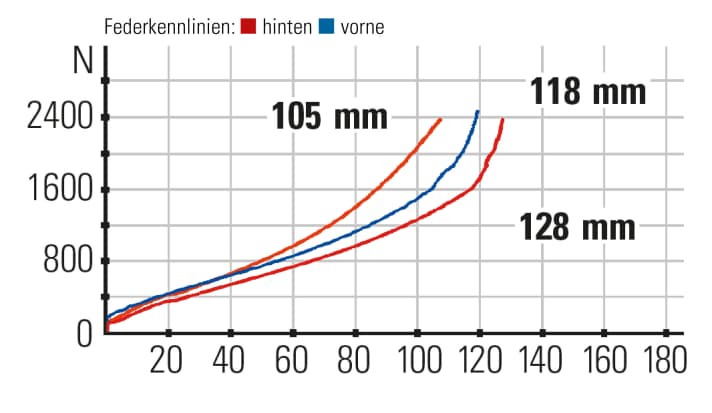 Scott Spark RC Pro Federkennlinien: Das Fahrwerk harmoniert mit den üppigen Federwegen sehr gut. Das Ansprechverhalten der Select+Gabel könnte besser sein.