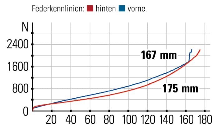 Project Europe Bike Alutech Fanes - Federkennlinien: die Kennlinien verlaufen sehr flach und erklären die Sensibilität des Fahrwerks. Für mehr Endprogression braucht es Volumen-Spacer. 