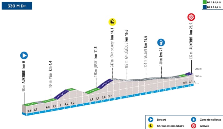 Das Profil der 3. Etappe von Paris-Nizza 2024
