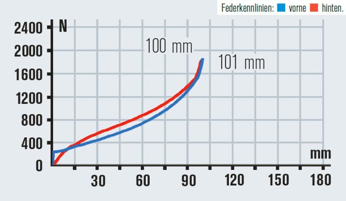   Das Fahrwerk funktioniert ausgezeichnet, der dreifach verstellbare Dämpfer hat für jede Fahrsituation die passende Abstimmung.