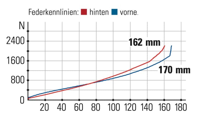 Cube Stereo One77 C:68X TM - Federkennlinien: Der Stahlfederdämpfer arbeitet linear, wird dann früh progressiv. Die Linien von Front und Heck gehen zunehmend auseinander.
