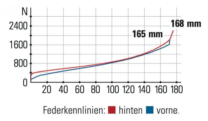 Deviate Claymore - Federkennlinien: Der Hinterbau bietet im mittleren Federweg etwas wenig Gegenhalt, spricht aber extrem gut an.