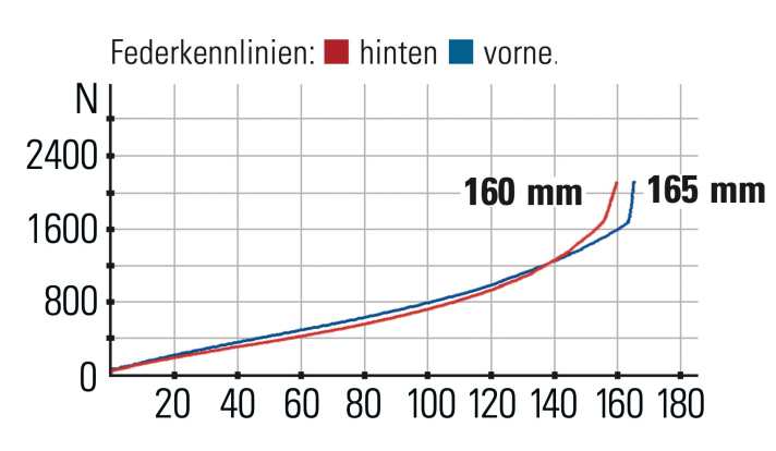 Pivot Firebird Team - Federkennlinien: Das Fahrwerk 
harmoniert sehr gut und wird gegen Ende angenehm progressiv.