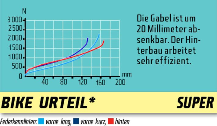   Das BIKE-Urteil ist preisunabhängig. BIKE-Urteile: super, sehr gut, gut, befriedigend, mit Schwächen, ungenügend.