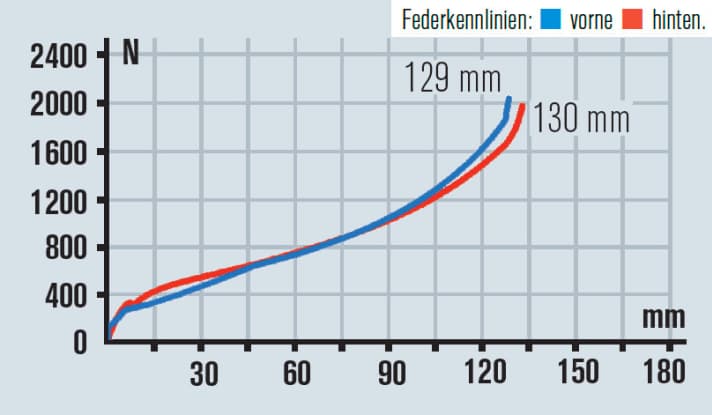   Die Gabel geht früher in die Progression als das Heck. Am Hinterbau nutzt man den Federweg aber voll aus. Der Twinlock-Lenkerhebel am Scott Genius ist Pflicht.