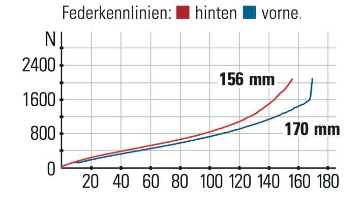 Yeti SB 160 T1 Race-Spezifikation - Federkennlinien: Das Fahrwerk arbeitet bis 120 Millimeter sehr synchron. Die Progression fällt eher zahm aus.
