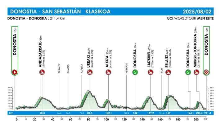 Das Profil der Clásica San Sebastian 2025