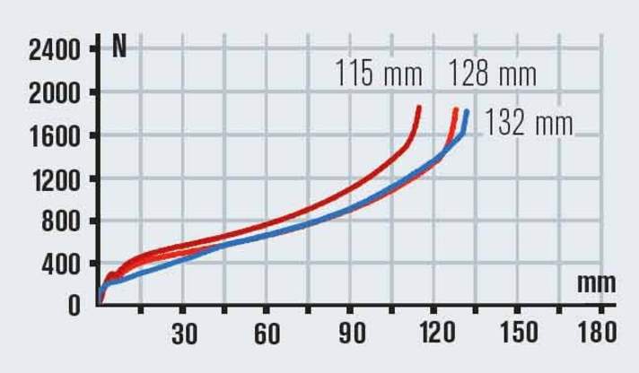   Den Federweg am Heck nutzt man voll aus, die Gabel gibt auf der Testrunde 120 mm frei. Der kurze Federweg am Heck ist bei der Gabel überflüssig.