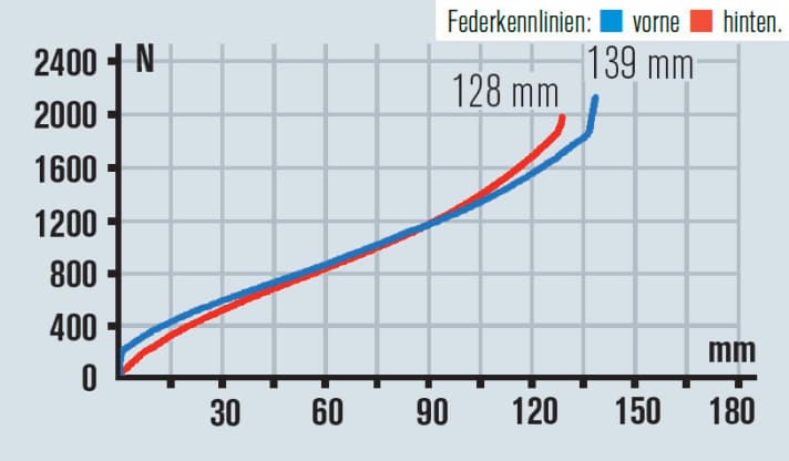   Federweg nicht voll genutzt, heißt das Fazit aus der Praxis mit dem Felt Virtue. Preisgünstige Gabel und Dämpfer federn weniger komfortabel als erwartet.