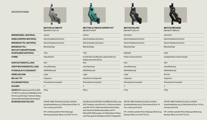 Die neue Sram Motive im Überblick.