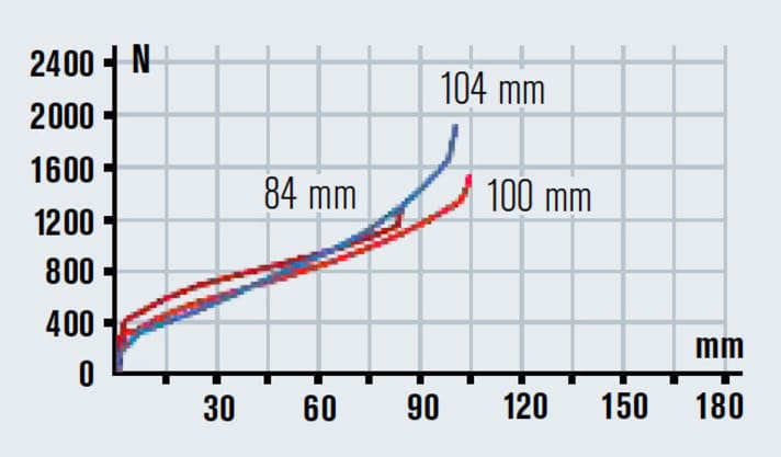   Der straffere Traction-Mode hilft bergauf, der offene Modus passt für den Downhill. Die Gabel zeigt eine deutliche Progression.