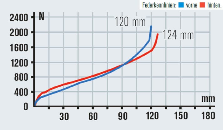   Die Evolution-Gabel hinterlässt einen nicht so geschmeidigen Eindruck wie die Performance-Modelle von Fox und ist zäher als der Hinterbau.