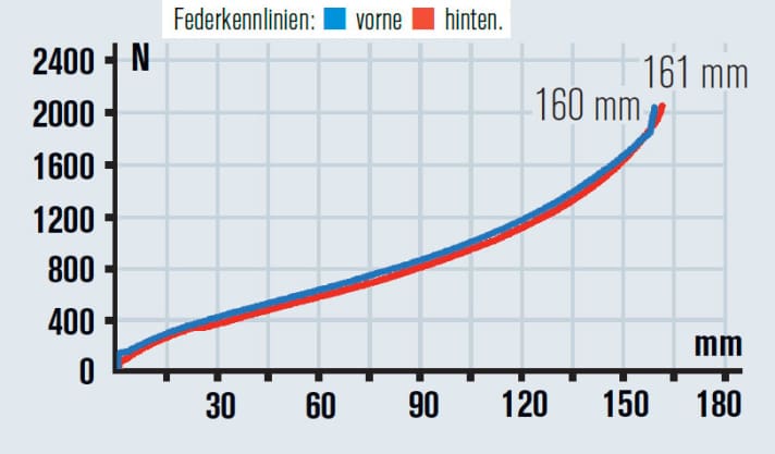   Mehr Harmonie geht nicht. Sowohl die Federwege als auch der Verlauf der Kennlinien sind beim Santa Cruz Nomad identisch.