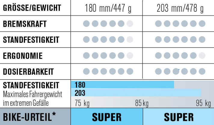   Test Trail-/Enduro-Brakes 2015: Bewertung Magura MT7