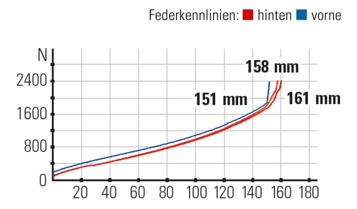 Federkennlinien: Das Fahrwerk arbeitet feinfühlig und besitzt ein gutes Schluckvermögen. Mit 161 Millimetern hat das Focus den größten Federweg.