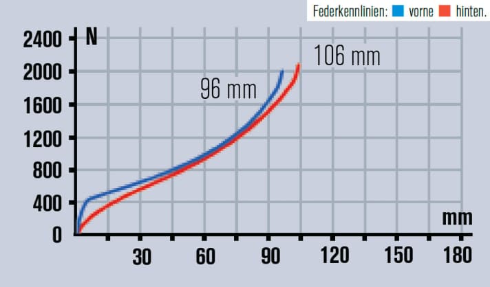   Die Gabel gibt den Federweg frei, den Hub am Heck nutzten wir nicht ganz aus, der Dämpfer wirkt straffer als beim Modell Carbon 2.