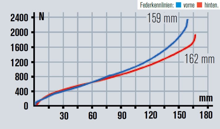   Massive Federwege, enorme Reserven, die man nicht sinnlos spazieren fährt. Die 34er-Gabel führt das Cube Stereo sehr präzise, ist aber etwas zu progressiv.