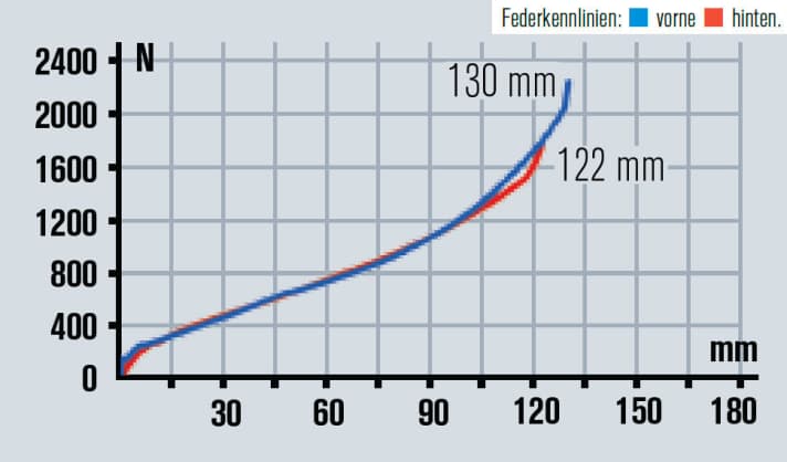   Feinfühlig und stimmig arbeiten Gabel und Hinterbau beim Horsethief zusammen. Ein Komfortfahrwerk mit Reserven.
