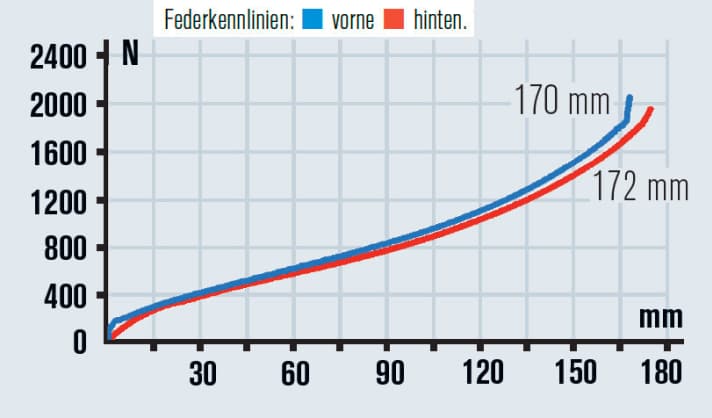   Das GT Sanction bietet Federweg satt und ist obendrein sehr gut aufeinander abgestimmt. Volle Punktzahl für das Fahrwerk.