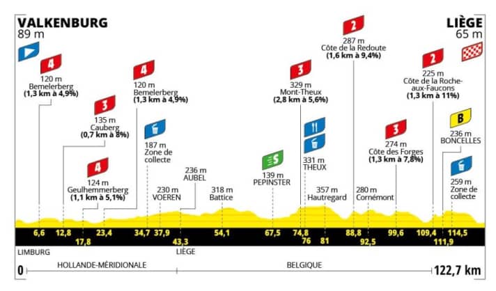 Das Profil der 4. Etappe der Tour de Frances Femmes 2024
