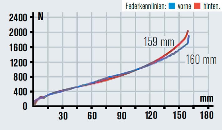   Gabel und Dämpfer arbeiten sehr gut zusammen. Für schnelle Fahrer könnte die Druck-stufe hinten etwas stärker ausfallen.