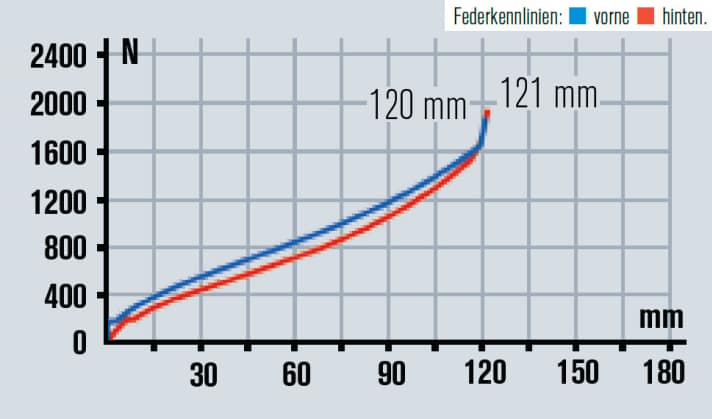   Wirkt nach mehr: Das Fahrwerk gibt bei hartem Einsatz den vollen Federweg frei und hat das richtige Maß Endprogression.