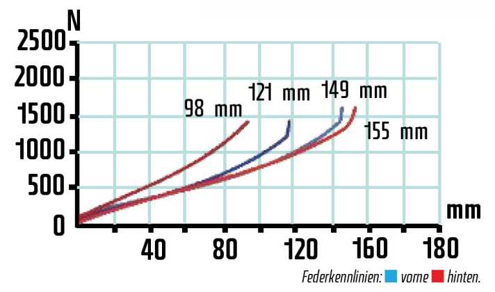   Wie straff das Jekyll-Heck im kurzen 98-mm-Federweg (Elevate-Mode) ist, zeigt die Kennlinie deutlich. Ein Sportfahrwerk fürs Klettern. Im Flow-Mode laufen die Kennlinien von Gabel und Hinterbau fast deckungsgleich, die Harmonie ist spürbar, dennoch liefert das Fahrwerk gute Rückmeldung übers Terrain.