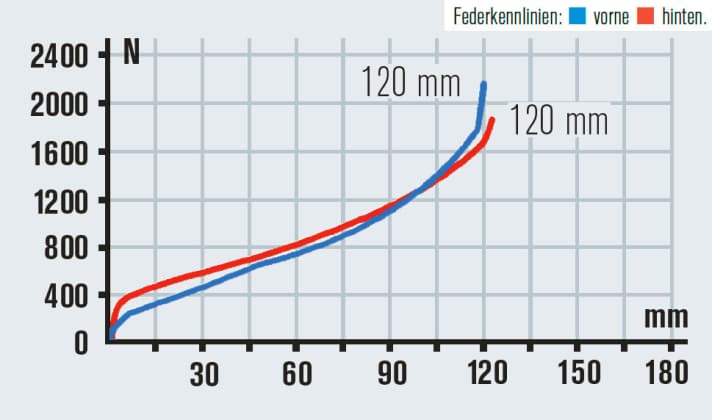   An Fox-Gabel und CTD-Dämpfer gibt es nichts auszusetzen. Besser nutzen lässt sich der Hub allerdings am Heck.
