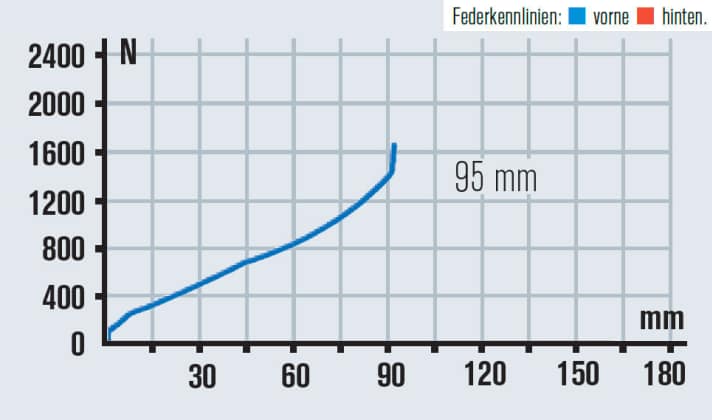   Im Testbike steckte eine Suntour Axon Werx mit vom Lenker bedienbarem elektrischen Lockout. In Serie: Rock Shox SID.