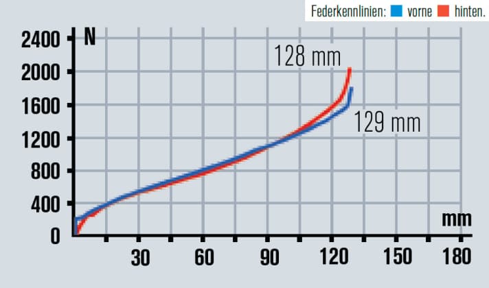   KTM Lycan 272 2014: Gabel und Hinterbau harmonieren sicht- und spürbar gut. Die Federwege lassen sich ausnutzen, das KTM bietet sehr viel Fahrkomfort.