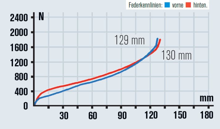   Canyon Spectral: sehr gutes Fahrwerk und gut nutzbarer Federweg. Die Plattform am Federbein könnte im Climb-Mode straffer sein.