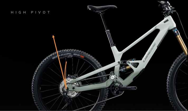 In der High-Pivot-Einstellung weicht der Hinterbau den Hindernissen nach hinten oben aus