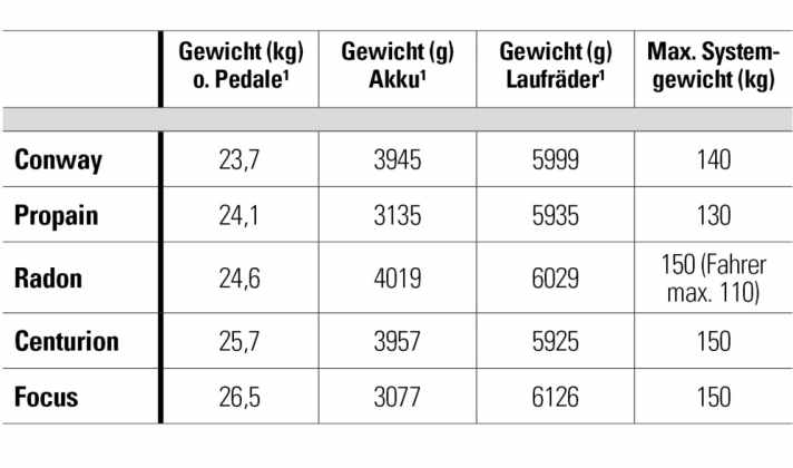 BIKE Messwerte: Gewicht ohne Pedale. Akkugewicht ggf. inkl. Cover. Laufradgewicht pro Satz mit Reifen, Kassette, Bremsscheiben.