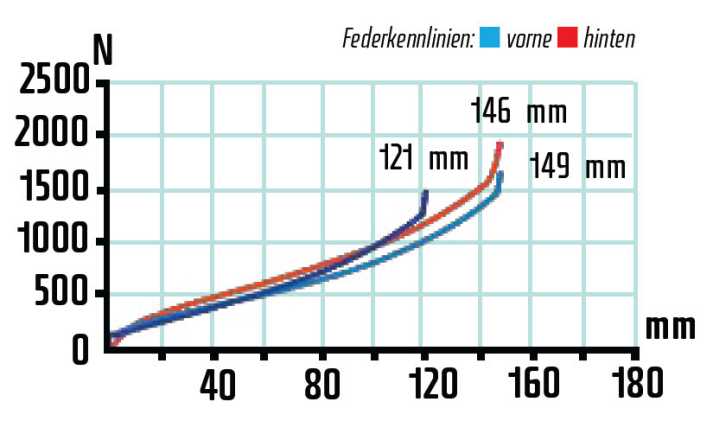   Auf dem Prüfstand besitzt das Look-Fahrwerk relativ viel Federweg für einen Racer, in der Praxis fühlt sich das Bike sportlich straff an. Die steilen Kennlinien belegen dieses Gefühl.