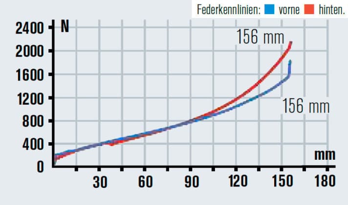   Das Heck arbeitet etwas progressiver als die Gabel, bietet aber exakt den gleichen Federweg. Die Funktion ist über jeden Zweifel erhaben.