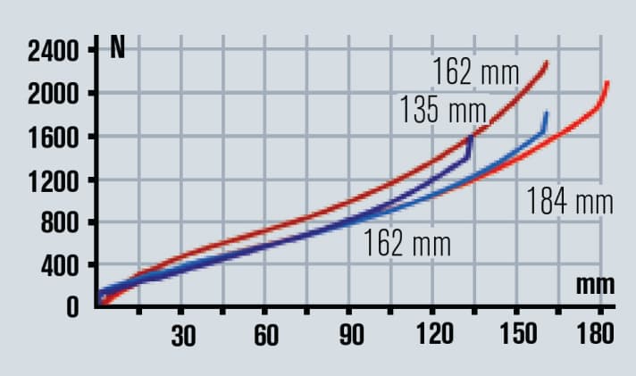   In der langen Einstellung bietet der Hinterbau deutlich mehr Federweg als die Gabel. Die Steigung der Kennlinien passt.