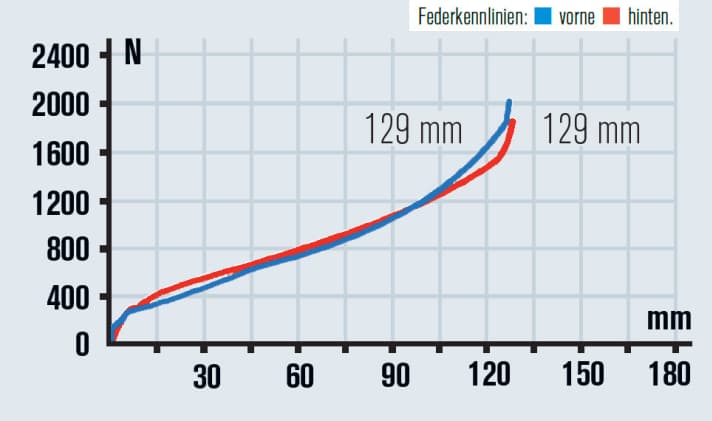   Sehr effektives Fahrwerk mit guter Rückmeldung, das den Federweg ausnutzt. Bergab ist das Radon Slide dadurch etwas stärker als Canyon und Rose.