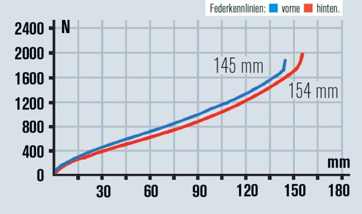   Die Werksangabe von 150 vorne und 145 Millimetern hinten kehrt sich auf unserem Prüfstand um. In der Praxis nutzt man beim Centurion No Pogo den Hub hinten nicht aus.