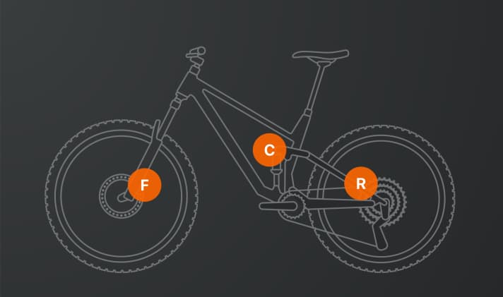 Zum Leben kommt das Fox Live Valve System durch die Zusammenarbeit aus Sensoren (F und R) und dem Steuerungsmodul (C).